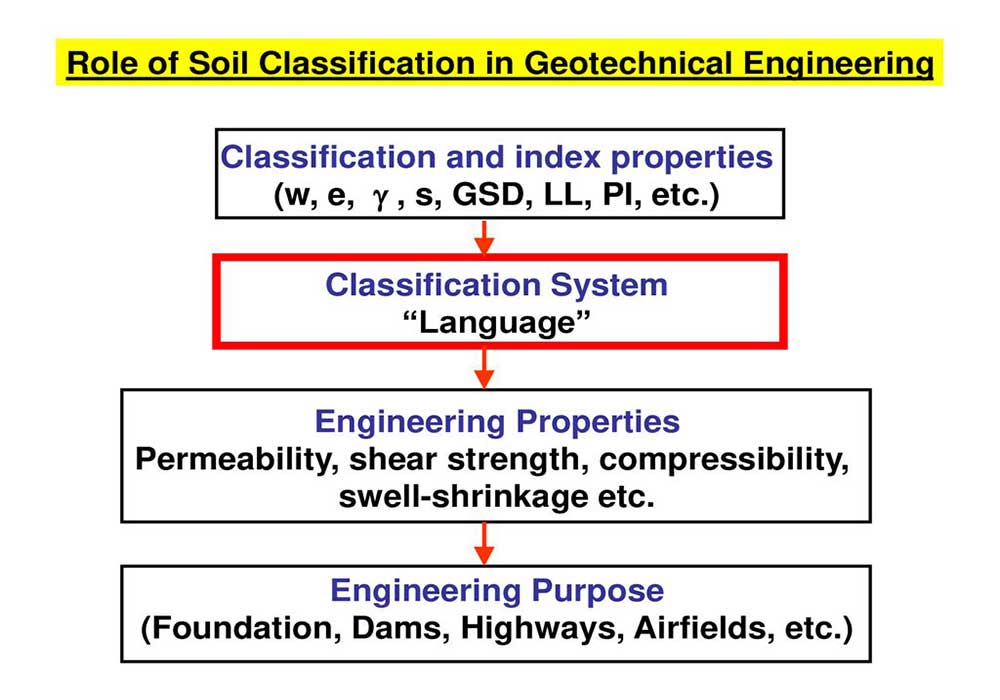 Soil Classification for Engineering purposes – geodata & Drilling
