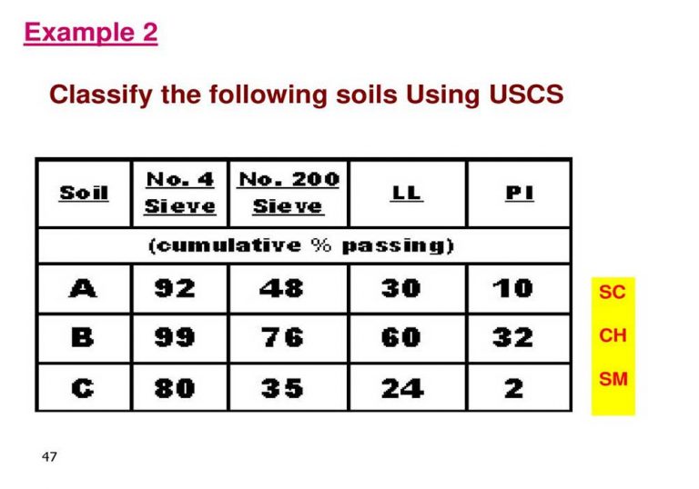 Soil Classification for Engineering purposes – geodata & Drilling