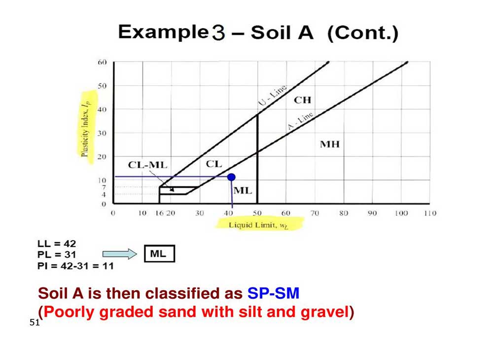 Soil Classification for Engineering purposes - geodata & Drilling