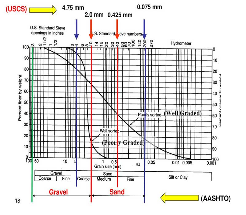 Soil Classification for Engineering purposes – geodata & Drilling