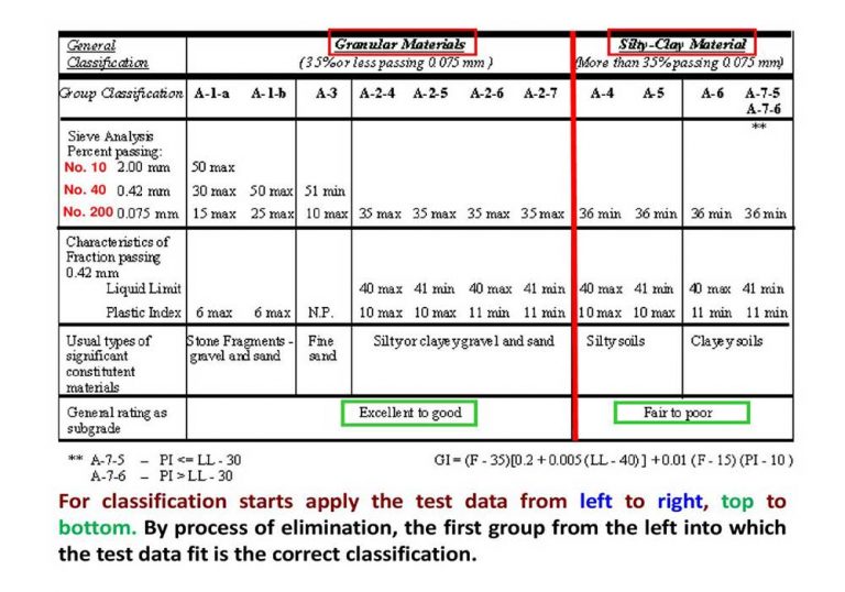 Soil Classification for Engineering purposes – geodata & Drilling