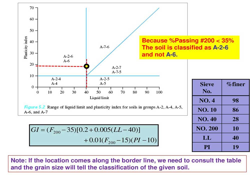 Soil Classification for Engineering purposes - geodata & Drilling