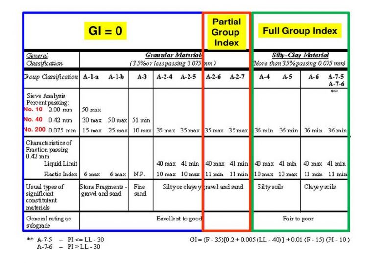Soil Classification for Engineering purposes – geodata & Drilling