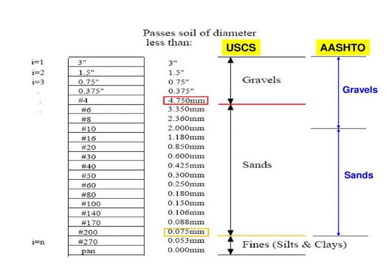 Soil Classification for Engineering purposes – geodata & Drilling
