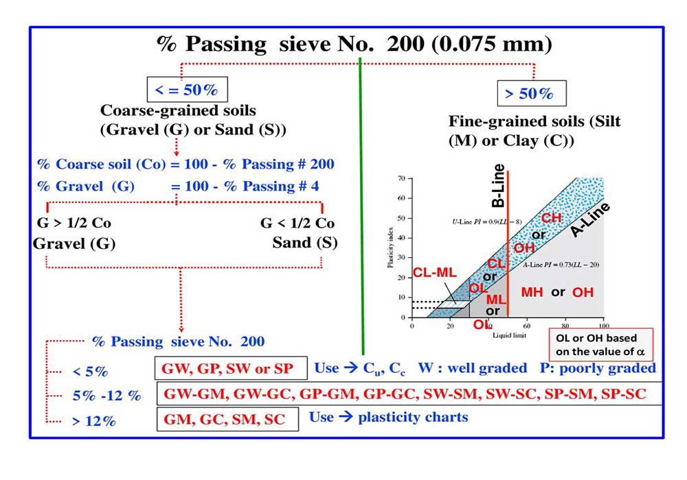 Soil Classification for Engineering purposes - geodata & Drilling