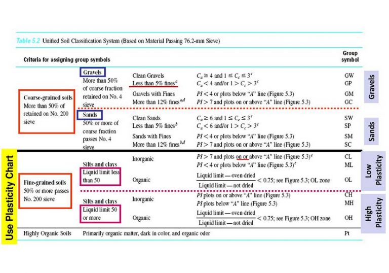 Soil Classification for Engineering purposes – geodata & Drilling
